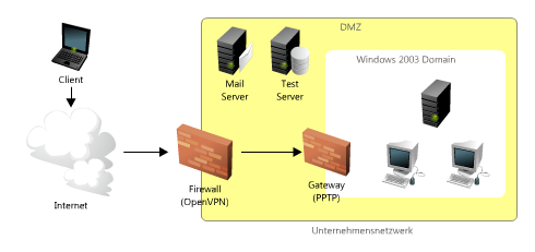 VPN-Schema